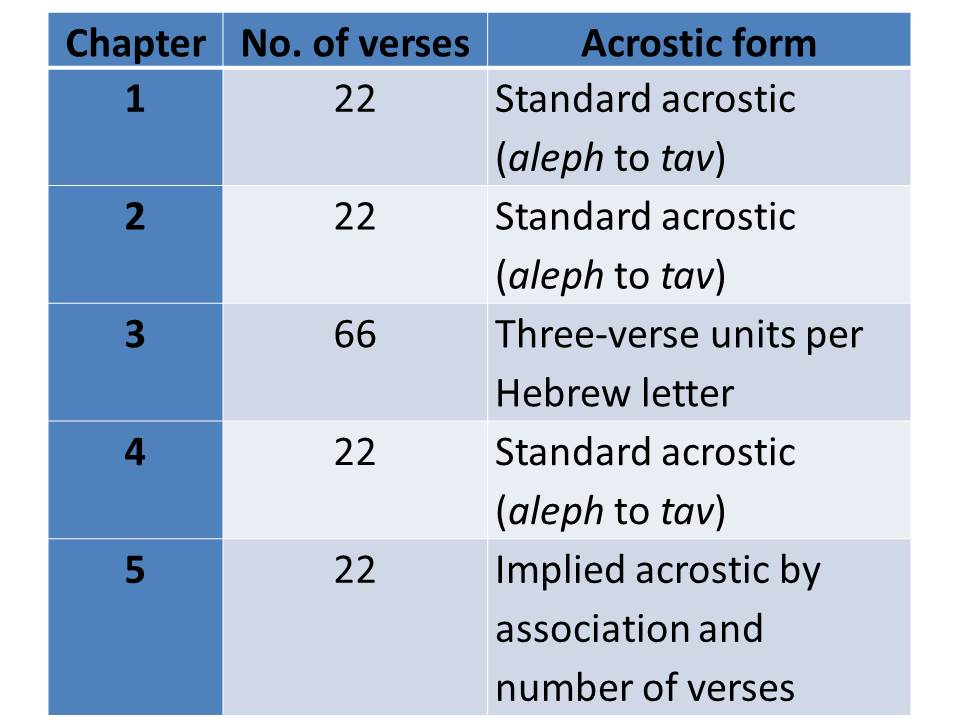 Lamentations Structure